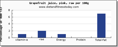 vitamin a, rae and nutrition facts in vitamin a in grapefruit per 100g